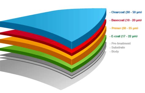 paint thickness testing methods|automotive paint thickness chart.